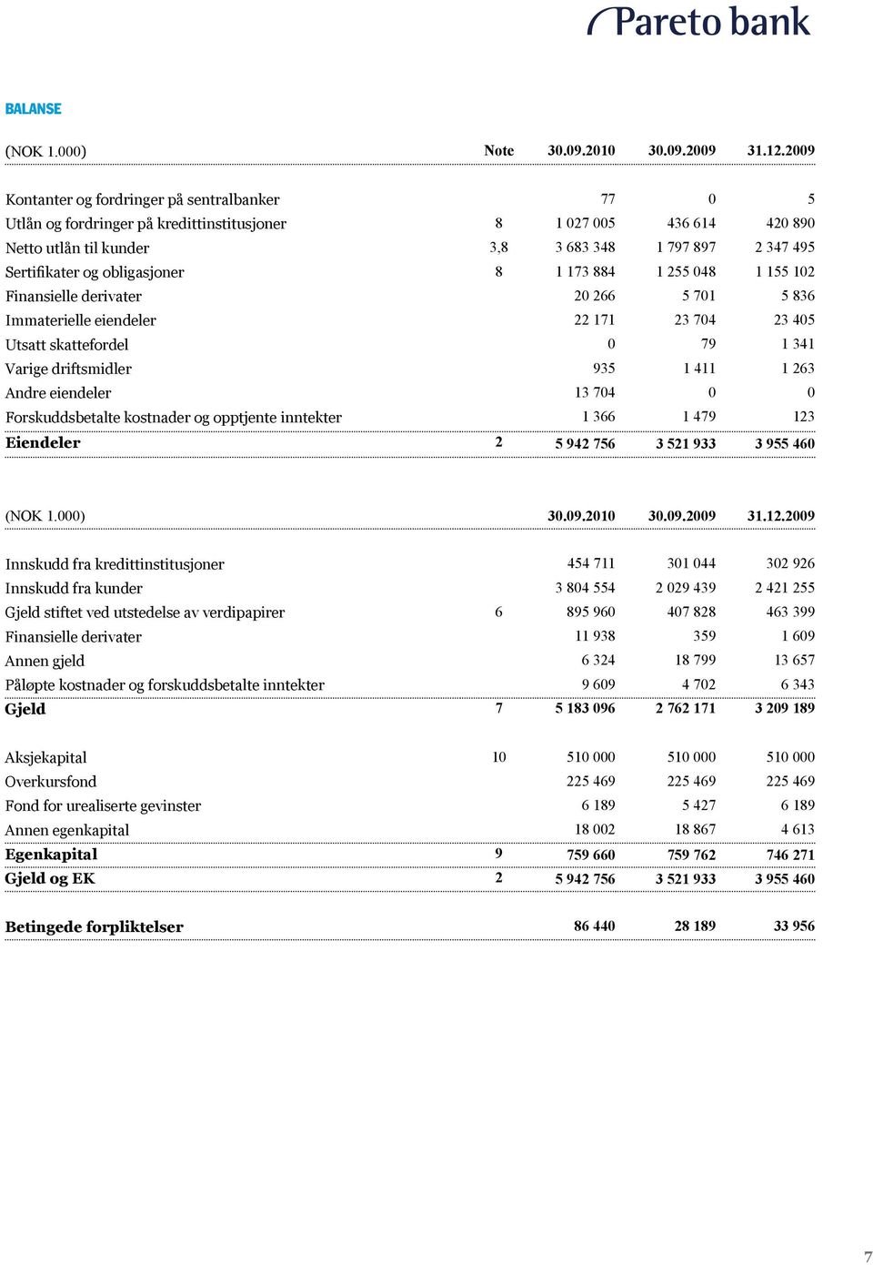 obligasjoner 8 1 173 884 1 255 048 1 155 102 Finansielle derivater 20 266 5 701 5 836 Immaterielle eiendeler 22 171 23 704 23 405 Utsatt skattefordel 0 79 1 341 Varige driftsmidler 935 1 411 1 263