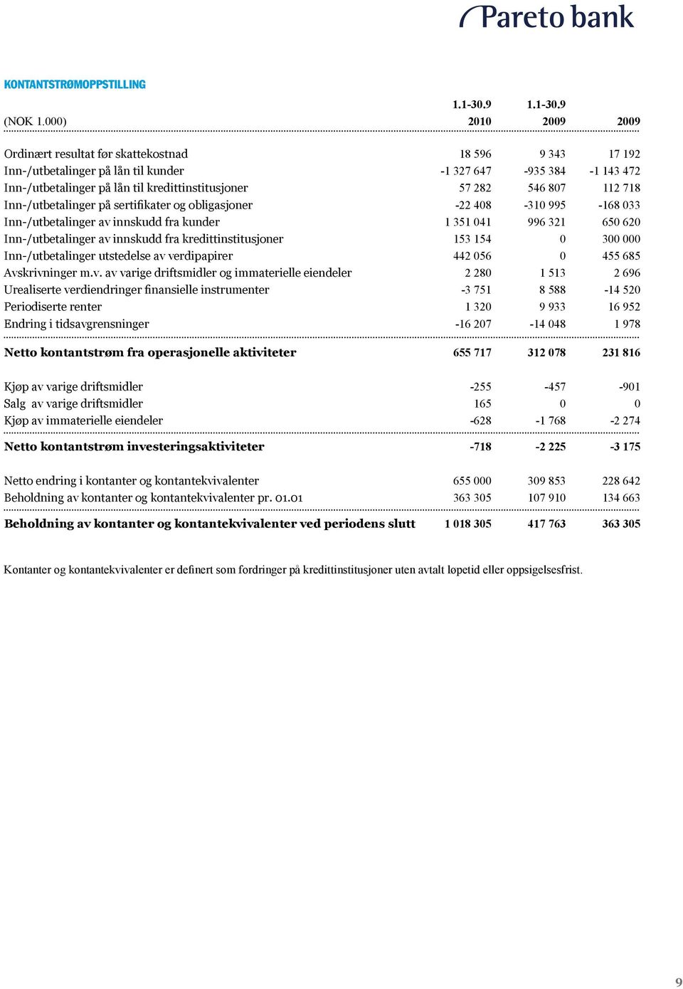 546 807 112 718 Inn-/utbetalinger på sertifikater og obligasjoner -22 408-310 995-168 033 Inn-/utbetalinger av innskudd fra kunder 1 351 041 996 321 650 620 Inn-/utbetalinger av innskudd fra