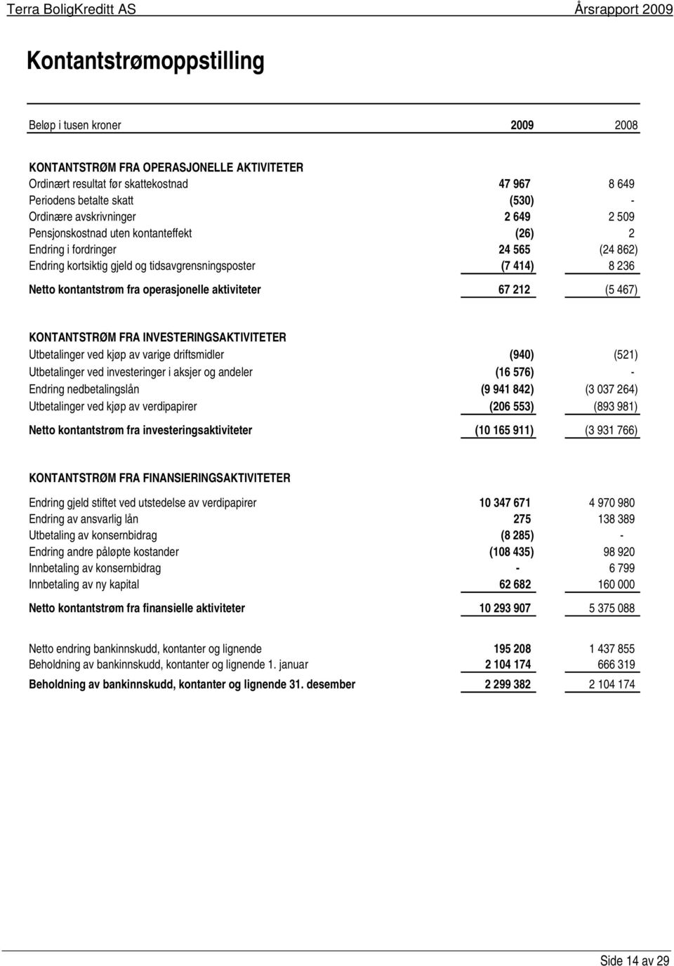 KONTANTSTRØM FRA INVESTERINGSAKTIVITETER Utbetalinger ved kjøp av varige driftsmidler (940) (521) Utbetalinger ved investeringer i aksjer og andeler (16 576) - Endring nedbetalingslån (9 941 842) (3