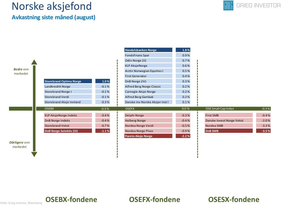 2 % Storebrand Verdi -0.1 % Alfred Berg Gambak 0.2 % Storebrand Aksje Innland -0.3 % Danske Inv Norske Aksjer Inst I 0.1 % OSEBX -0.3 % OSEFX 0.0 % OSE Small Cap Index -0.