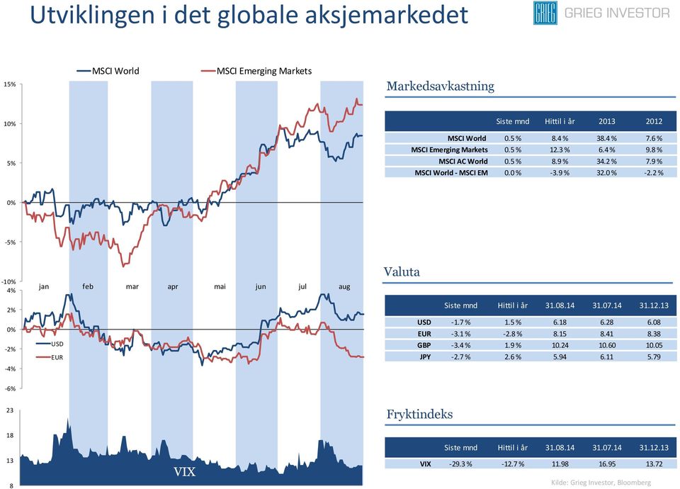 2 % 0% -5% -10% 4% 2% 0% -2% -4% jan feb mar apr mai jun jul aug USD EUR Valuta Siste mnd Hittil i år 31.08.14 31.07.14 31.12.13 USD -1.7 % 1.5 % 6.18 6.28 6.08 EUR -3.1 % -2.