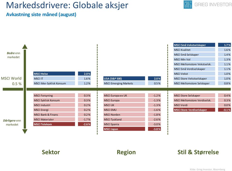 2 % MSCI Emerging Markets 0.5 % MSCI Mellomstore Selskaper 0.8 % Dårligere enn MSCI Forsyning 0.3 % MSCI Europa ex UK -1.2 % MSCI Store Selskaper 0.4 % MSCI Syklisk Konsum 0.3 % MSCI Europa -1.