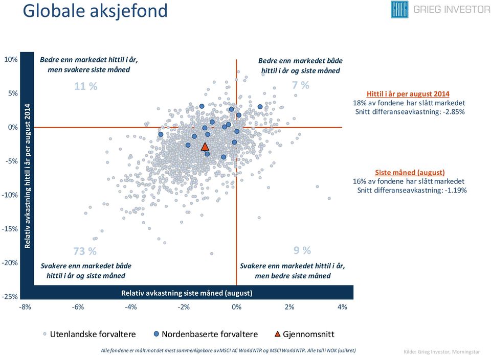 19% -15% -20% 73 % Svakere enn både hittil i år og siste måned 9 % Svakere enn hittil i år, men bedre siste måned -25% Relativ avkastning siste måned (august) -8% -6% -4% -2% 0% 2% 4%