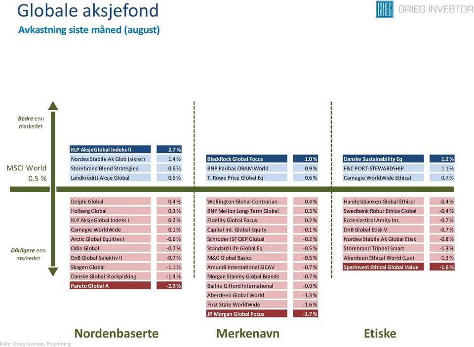 6 % Carnegie WorldWide Ethical 0.7 % Dårligere enn Kilde: Grieg Investor, Bloomberg Delphi Global 0.4 % Wellington Global Contrarian 0.4 % Handelsbanken Global Ethical -0.4 % Holberg Global 0.