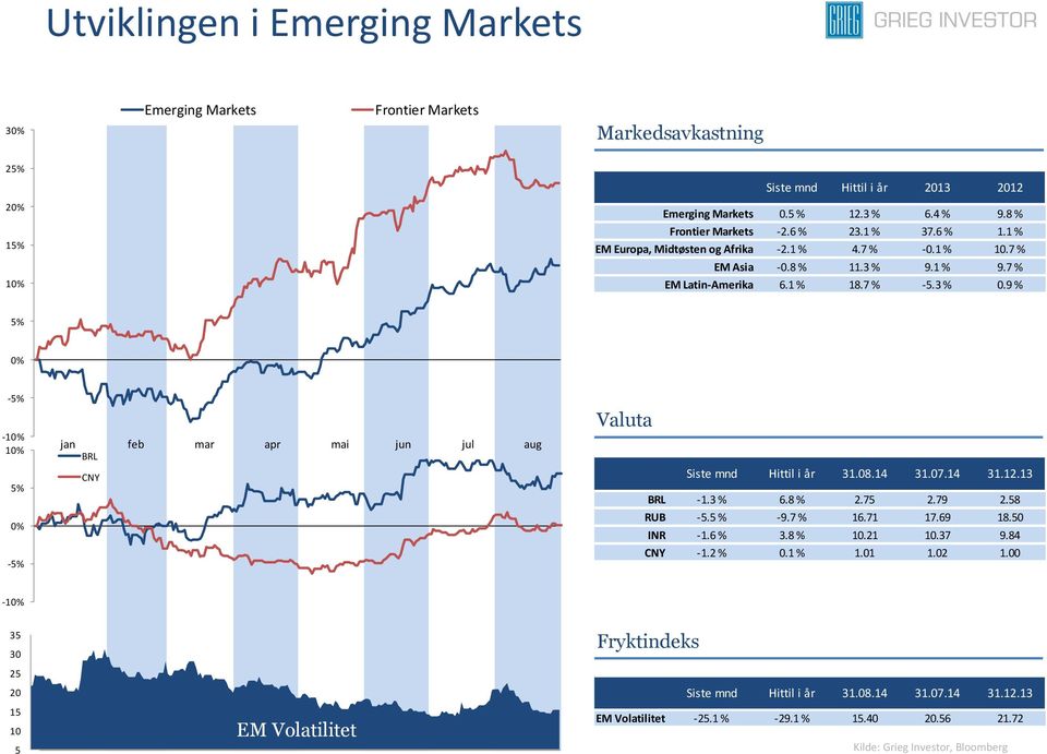 9 % 5% 0% -5% -10% 10% 5% 0% -5% jan feb mar apr mai jun jul aug BRL CNY Valuta Siste mnd Hittil i år 31.08.14 31.07.14 31.12.13 BRL -1.3 % 6.8 % 2.75 2.79 2.58 RUB -5.5 % -9.7 % 16.71 17.69 18.