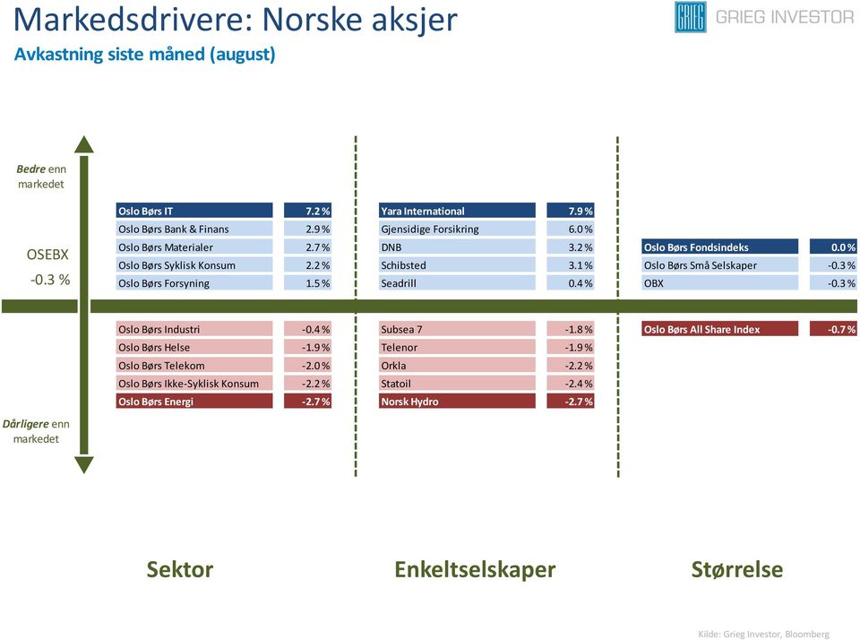 3 % Oslo Børs Forsyning 1.5 % Seadrill 0.4 % OBX -0.3 % Dårligere enn Oslo Børs Industri -0.4 % Subsea 7-1.8 % Oslo Børs All Share Index -0.7 % Oslo Børs Helse -1.