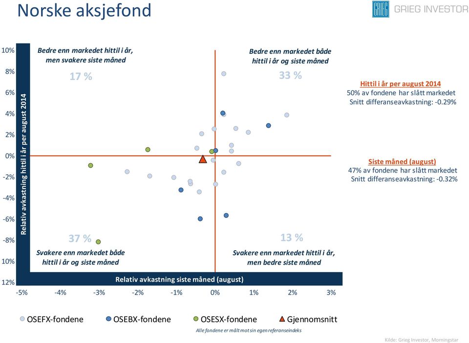 29% 2% 0% -2% Siste måned (august) 47% av fondene har slått Snitt differanseavkastning: -0.