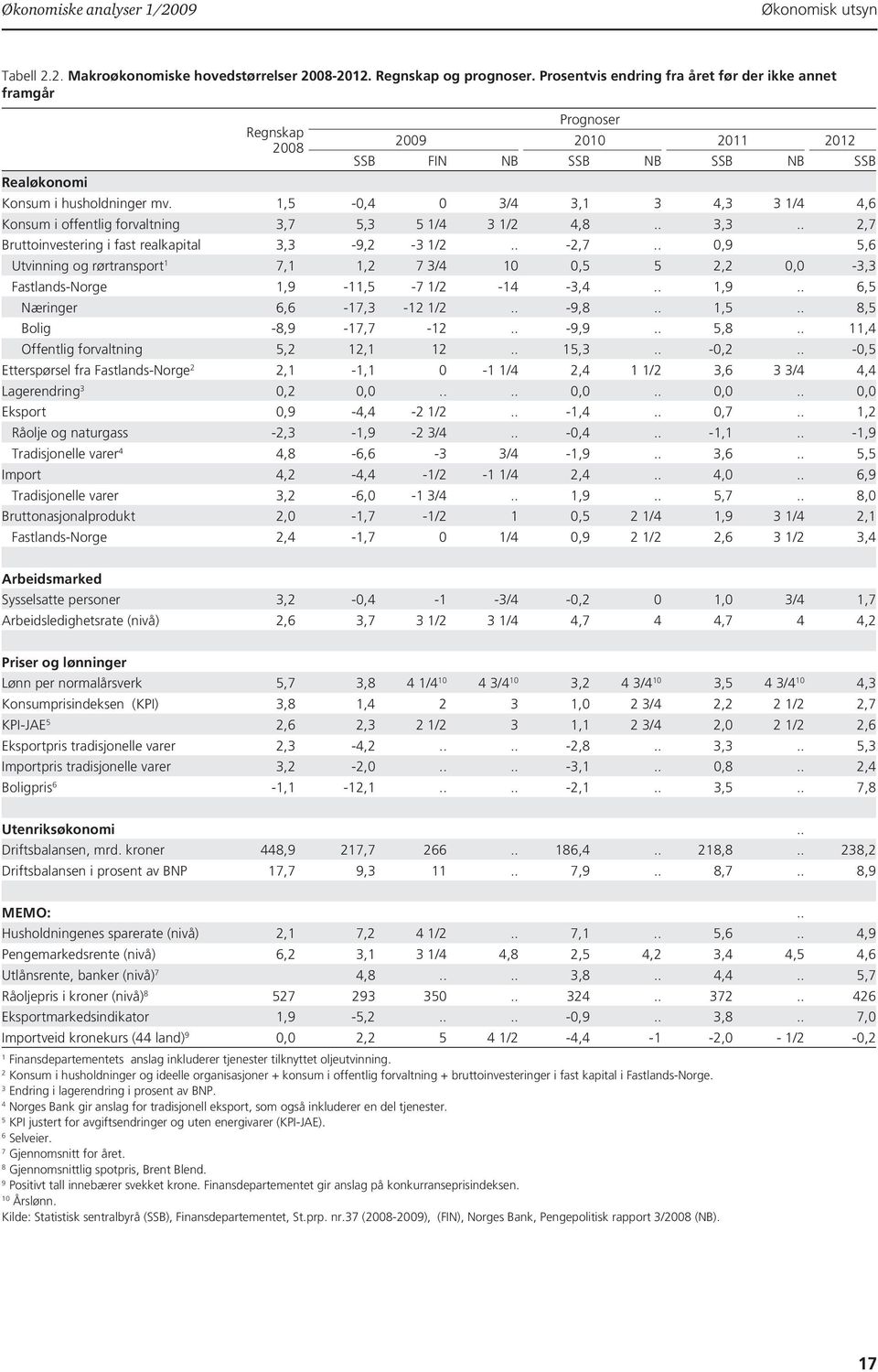 1,5-0,4 0 3/4 3,1 3 4,3 3 1/4 4,6 Konsum i offentlig forvaltning 3,7 5,3 5 1/4 3 1/2 4,8.. 3,3.. 2,7 Bruttoinvestering i fast realkapital 3,3-9,2-3 1/2.. -2,7.