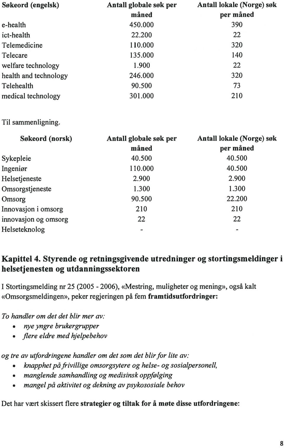 Sokeord (norsk) Antall globale sok per Antall lokale (Norge) sok mâned per mined Sykepleie 40.500 40.500 Ingeniør 110.000 40.500 Helsetjeneste 2.900 2.900 Omsorgstjeneste 1.300 1.300 Ornsorg 90.