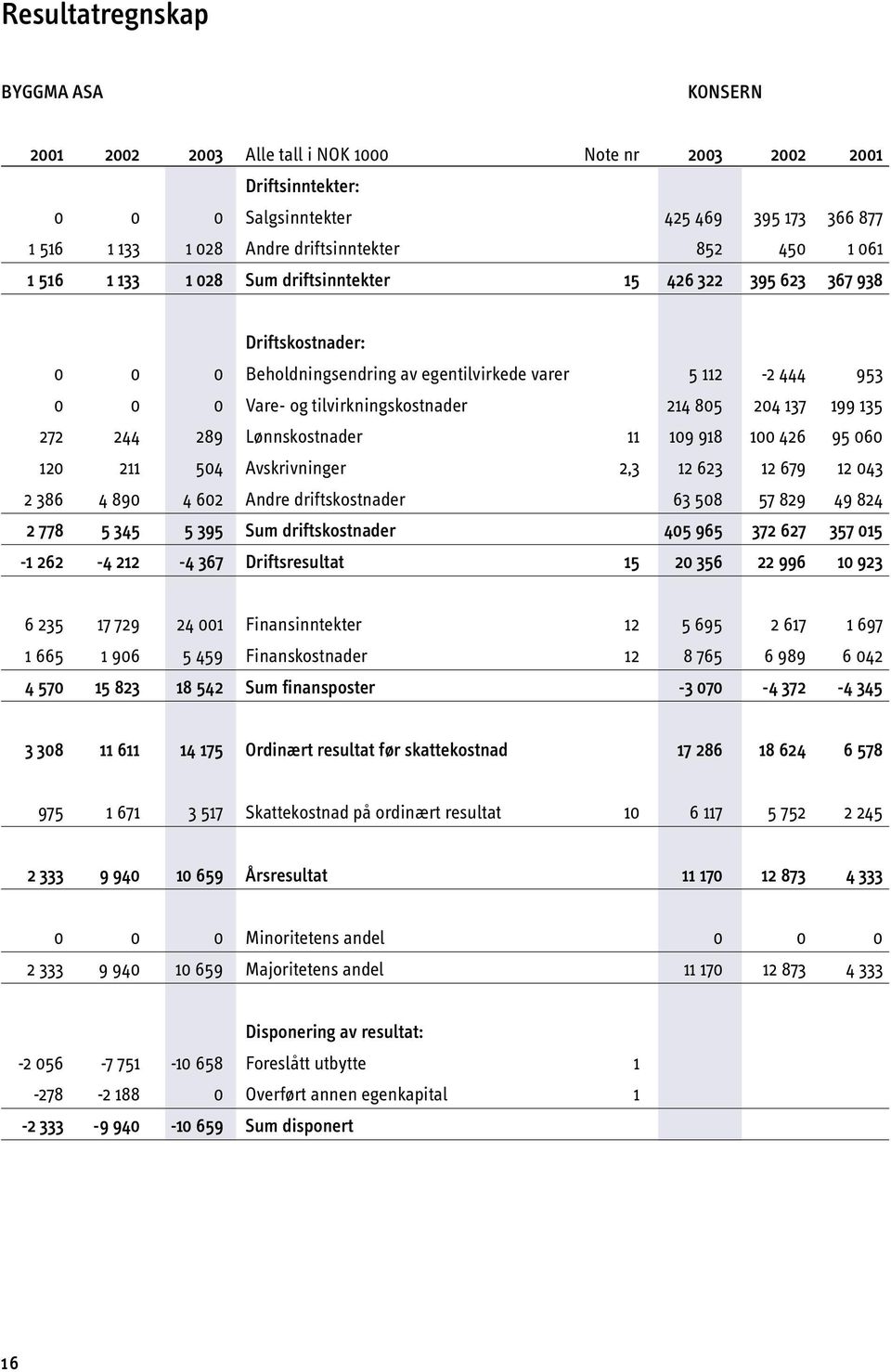 214 805 204 137 199 135 272 244 289 Lønnskostnader 11 109 918 100 426 95 060 120 211 504 Avskrivninger 2,3 12 623 12 679 12 043 2 386 4 890 4 602 Andre driftskostnader 63 508 57 829 49 824 2 778 5