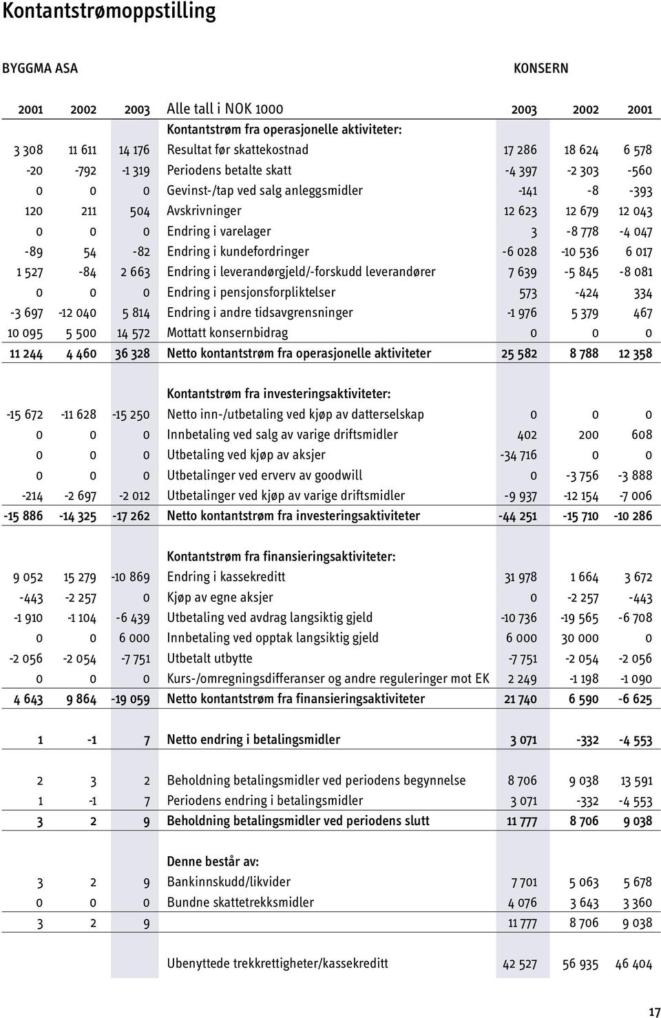 047-89 54-82 Endring i kundefordringer -6 028-10 536 6 017 1 527-84 2 663 Endring i leverandørgjeld/-forskudd leverandører 7 639-5 845-8 081 0 0 0 Endring i pensjonsforpliktelser 573-424 334-3 697-12