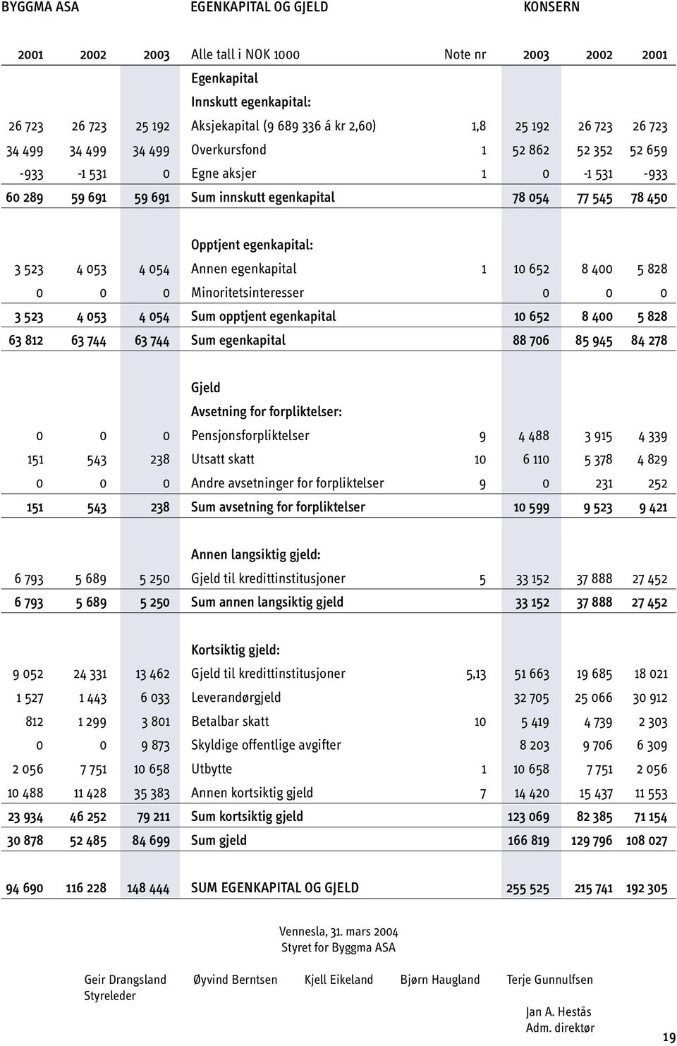 3 523 4 053 4 054 Annen egenkapital 1 10 652 8 400 5 828 0 0 0 Minoritetsinteresser 0 0 0 3 523 4 053 4 054 Sum opptjent egenkapital 10 652 8 400 5 828 63 812 63 744 63 744 Sum egenkapital 88 706 85