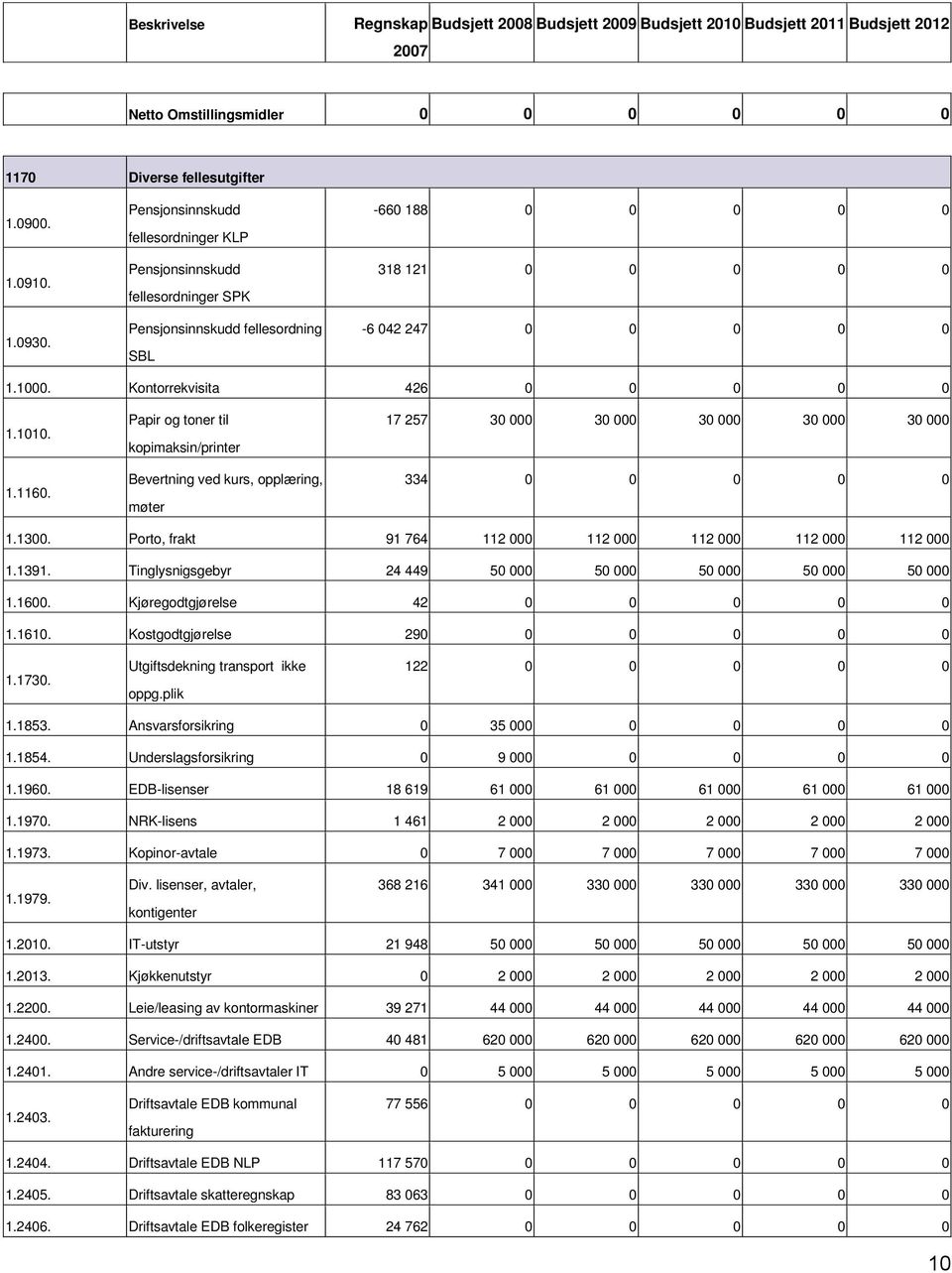 Kontorrekvisita 426 0 0 0 0 0 1.1010. 1.1160. Papir og toner til kopimaksin/printer Bevertning ved kurs, opplæring, møter 17 257 30 000 30 000 30 000 30 000 30 000 334 0 0 0 0 0 1.1300.