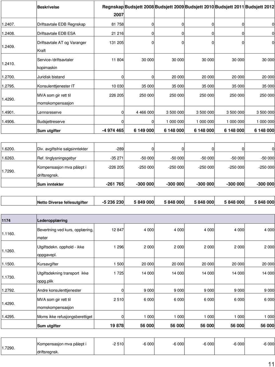 Konsulenttjenester IT 10 030 35 000 35 000 35 000 35 000 35 000 226 205 250 000 250 000 250 000 250 000 250 000 1.4901. Lønnsreserve 0 4 466 000 3 500 000 3 500 000 3 500 000 3 500 000 1.4906.