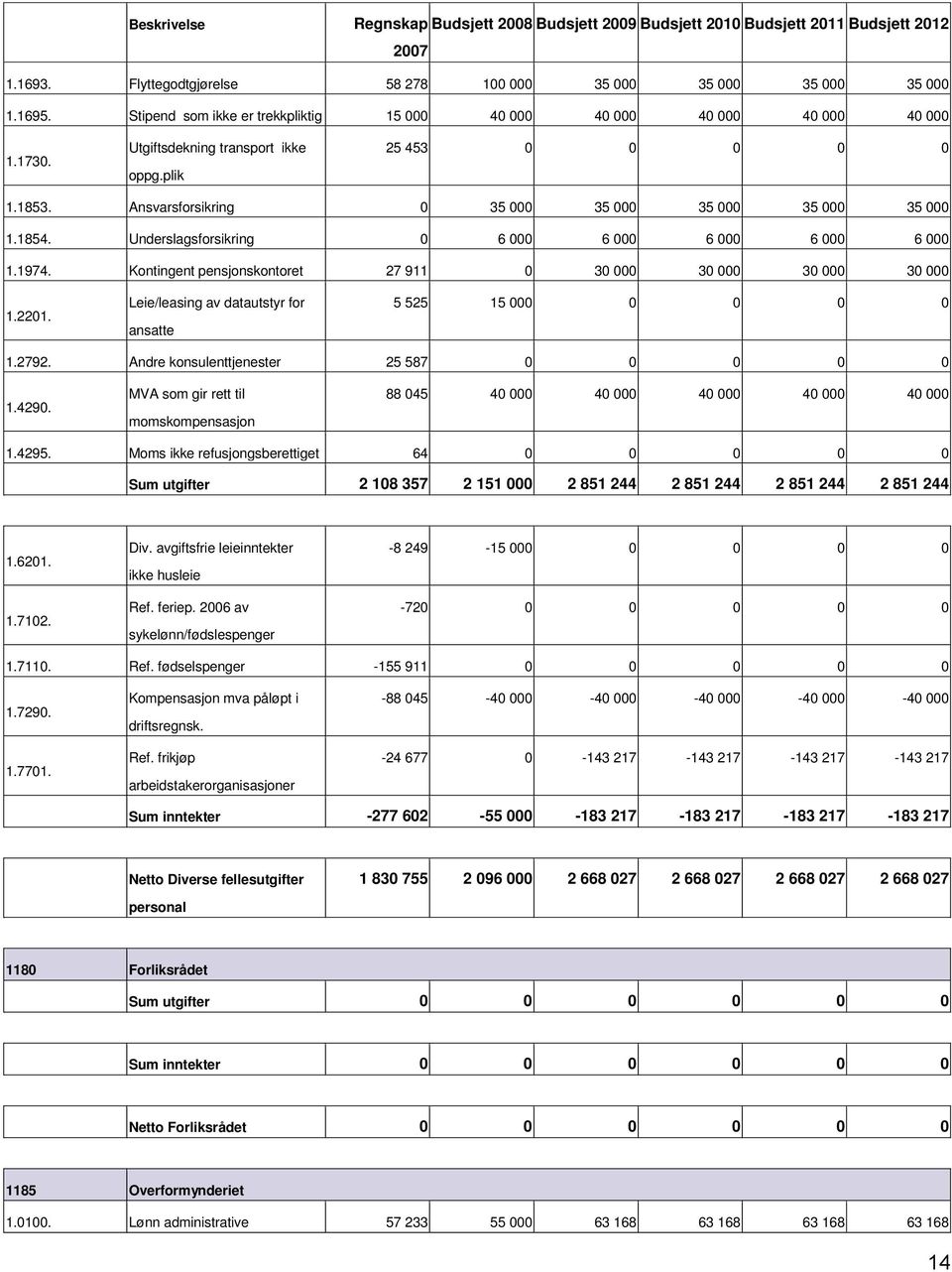 Kontingent pensjonskontoret 27 911 0 30 000 30 000 30 000 30 000 1.2201. Leie/leasing av datautstyr for ansatte 5 525 15 000 0 0 0 0 1.2792.