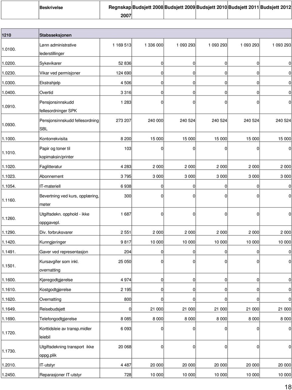 Pensjonsinnskudd fellesordninger SPK Pensjonsinnskudd fellesordning SBL 1 283 0 0 0 0 0 273 207 240 000 240 524 240 524 240 524 240 524 1.1000.