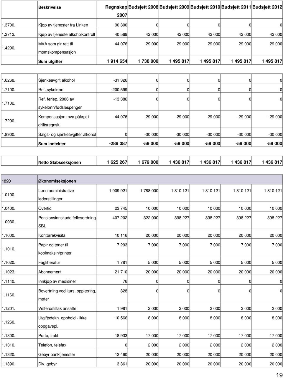 Sjenkeavgift alkohol 31 326 0 0 0 0 0 1.7100. Ref. sykelønn 200 599 0 0 0 0 0 1.7102. Ref. feriep. 2006 av sykelønn/fødslespenger 13 386 0 0 0 0 0 44 076 29 000 29 000 29 000 29 000 29 000 1.8900.
