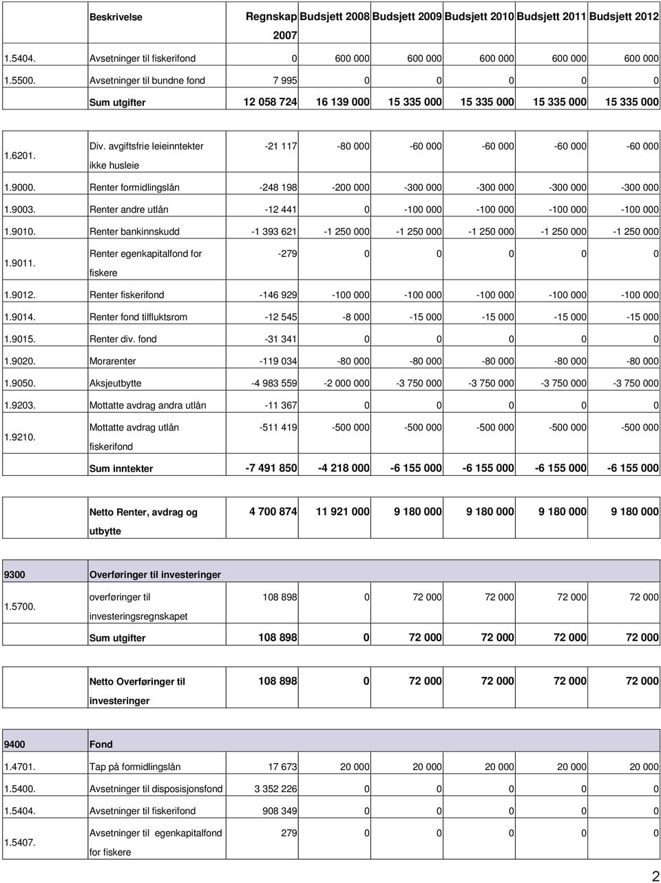 avgiftsfrie leieinntekter ikke husleie 21 117 80 000 60 000 60 000 60 000 60 000 1.9000. Renter formidlingslån 248 198 200 000 300 000 300 000 300 000 300 000 1.9003.