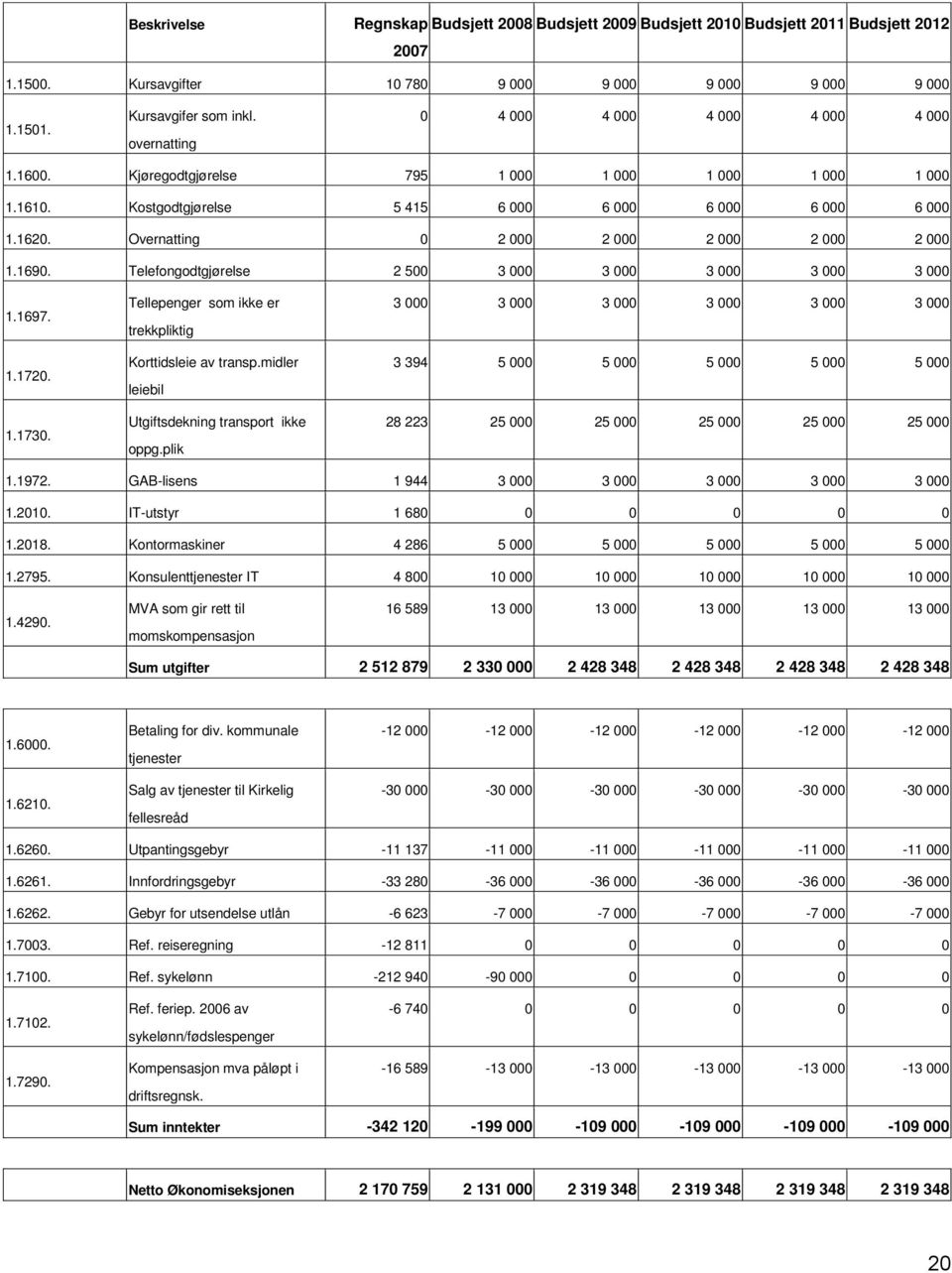 Tellepenger som ikke er trekkpliktig Korttidsleie av transp.midler leiebil Utgiftsdekning transport ikke oppg.