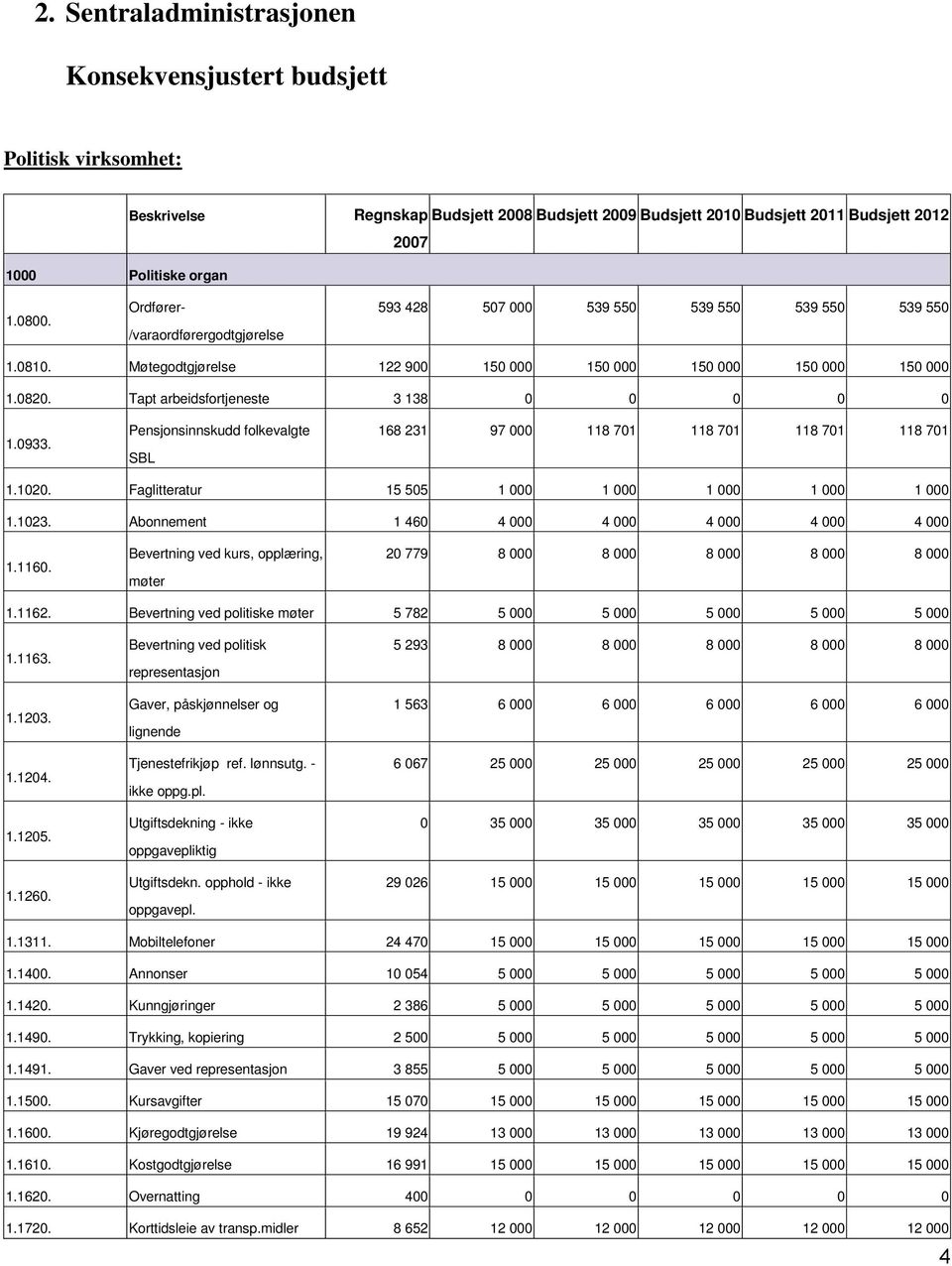 Pensjonsinnskudd folkevalgte SBL 168 231 97 000 118 701 118 701 118 701 118 701 1.1020. Faglitteratur 15 505 1 000 1 000 1 000 1 000 1 000 1.1023. Abonnement 1 460 4 000 4 000 4 000 4 000 4 000 1.