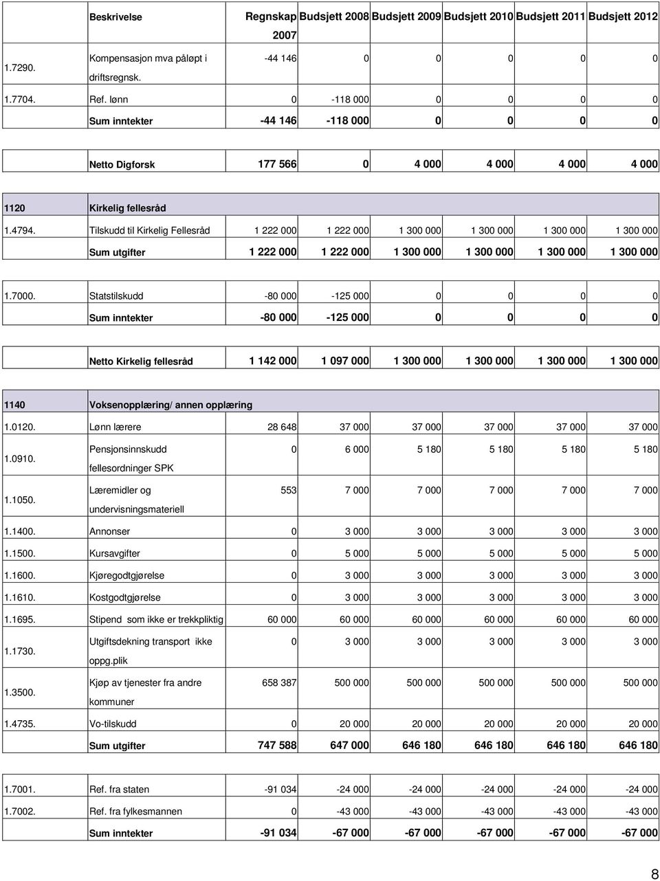 Statstilskudd 80 000 125 000 0 0 0 0 inntekter 80 000 125 000 0 0 0 0 Kirkelig fellesråd 1 142 000 1 097 000 1 300 000 1 300 000 1 300 000 1 300 000 1140 Voksenopplæring/ annen opplæring 1.0120.