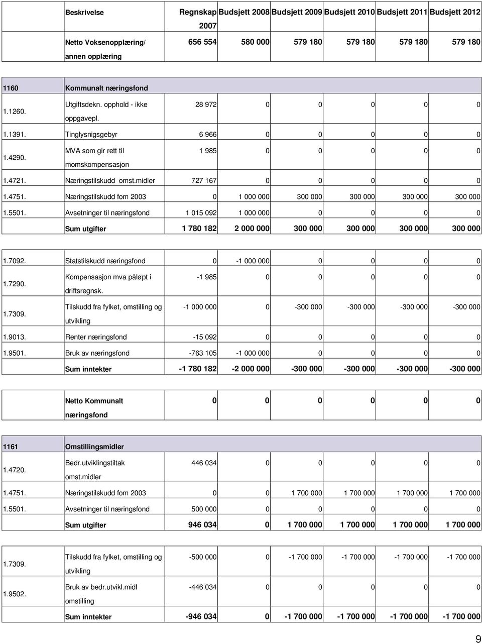 Avsetninger til næringsfond 1 015 092 1 000 000 0 0 0 0 utgifter 1 780 182 2 000 000 300 000 300 000 300 000 300 000 1.7092. Statstilskudd næringsfond 0 1 000 000 0 0 0 0 1.7309.