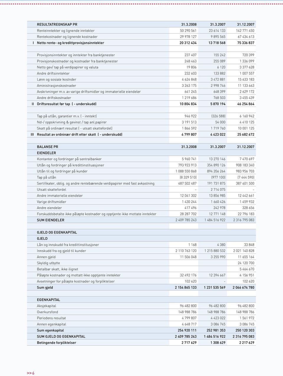 718 568 75 336 837 Provisjonsinntekter og inntekter fra banktjenester 237 407 155 242 720 399 Provisjonskostnader og kostnader fra banktjenester 248 463 255 089 1 336 099 Netto gev/ tap på