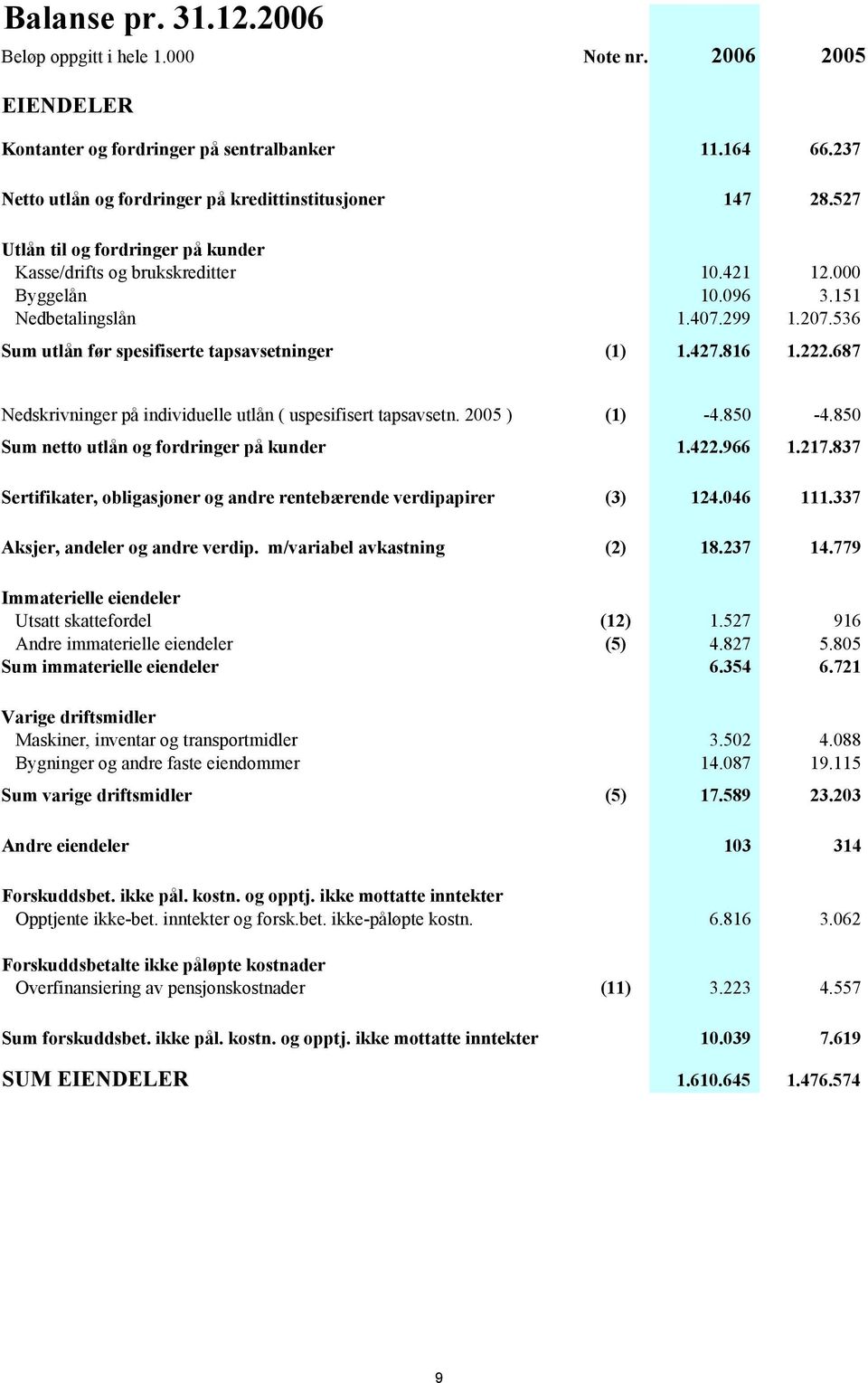 222.687 Nedskrivninger på individuelle utlån ( uspesifisert tapsavsetn. 2005 ) (1) -4.850-4.850 Sum netto utlån og fordringer på kunder 1.422.966 1.217.