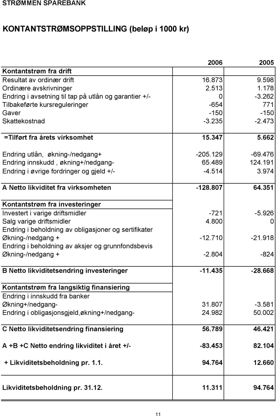 662 Endring utlån, økning-/nedgang+ -205.129-69.476 Endring innskudd, økning+/nedgang- 65.489 124.191 Endring i øvrige fordringer og gjeld +/- -4.514 3.974 A Netto likviditet fra virksomheten -128.