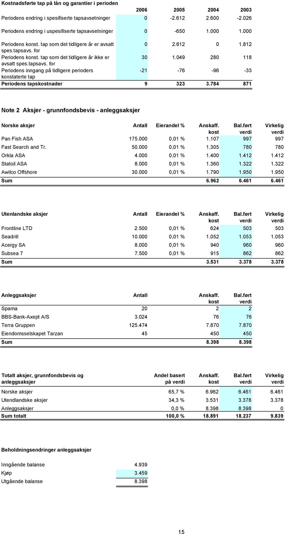 784 871 Note 2 Aksjer - grunnfondsbevis - anleggsaksjer Norske aksjer Antall Eierandel % Anskaff. kost Bal.ført verdi Virkelig verdi Pan Fish ASA 175.000 0,01 % 1.107 997 997 Fast Search and Tr. 50.