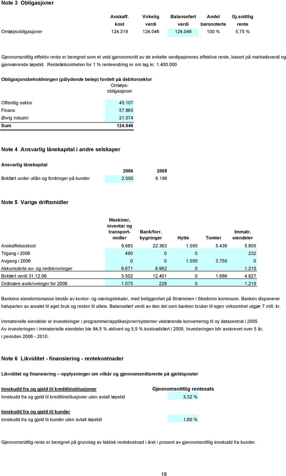 Rentefølsomheten for 1 % renteendring er om lag kr. 1.400.000 Obligasjonsbeholdningen (pålydende beløp) fordelt på debitorsektor Omløpsobligasjoner Offentlig sektor 45.107 Finans 57.