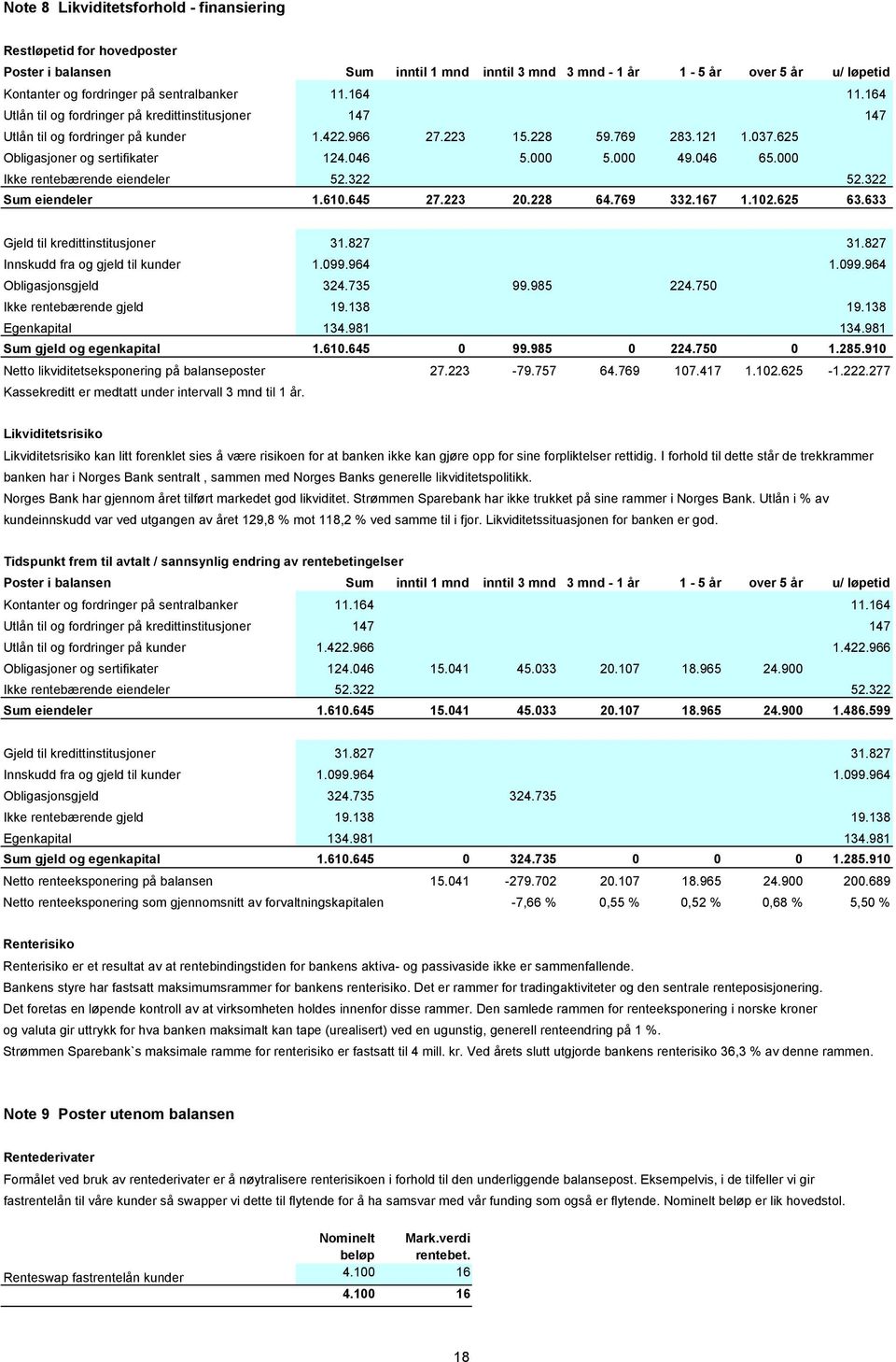 000 49.046 65.000 Ikke rentebærende eiendeler 52.322 52.322 Sum eiendeler 1.610.645 27.223 20.228 64.769 332.167 1.102.625 63.633 Gjeld til kredittinstitusjoner 31.827 31.