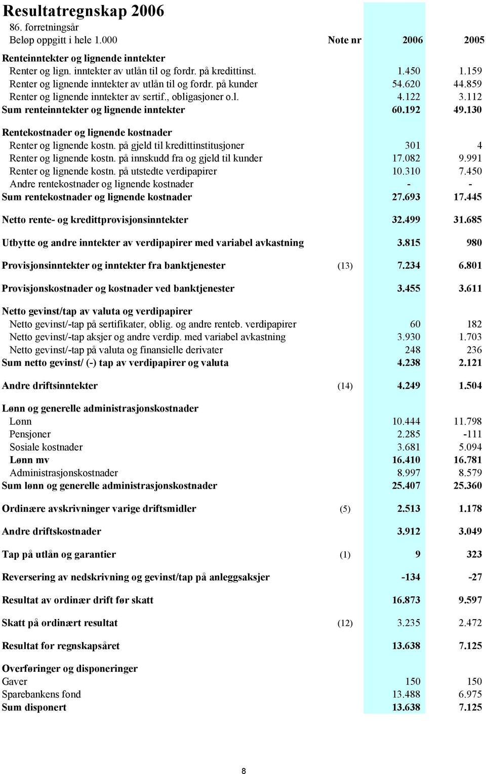 192 49.130 Rentekostnader og lignende kostnader Renter og lignende kostn. på gjeld til kredittinstitusjoner 301 4 Renter og lignende kostn. på innskudd fra og gjeld til kunder 17.082 9.