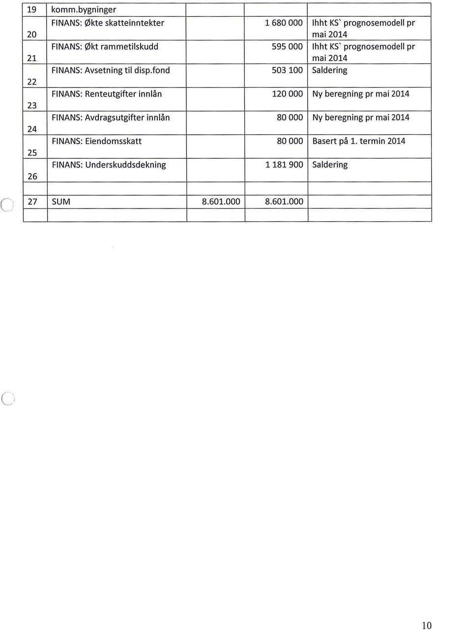 hht KS' prognosemode pr 21 mai 2014 FINANS: Avsetning ti disp.