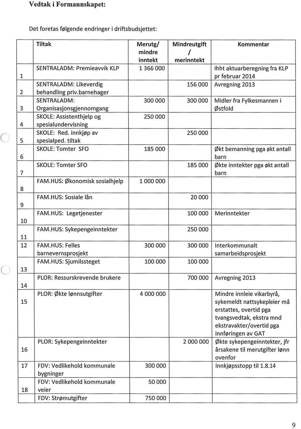 barnehager SENTRALADM : 300 000 300 000 Mider fra Fykesmannen i 3 Organisasjonsgjennomgang Østfod SKOLE: Assistenthjep og 250 000 4 spesiaundervisning SKOLE: Red. innkjøp av 250 000 C' 5 spesiaped.