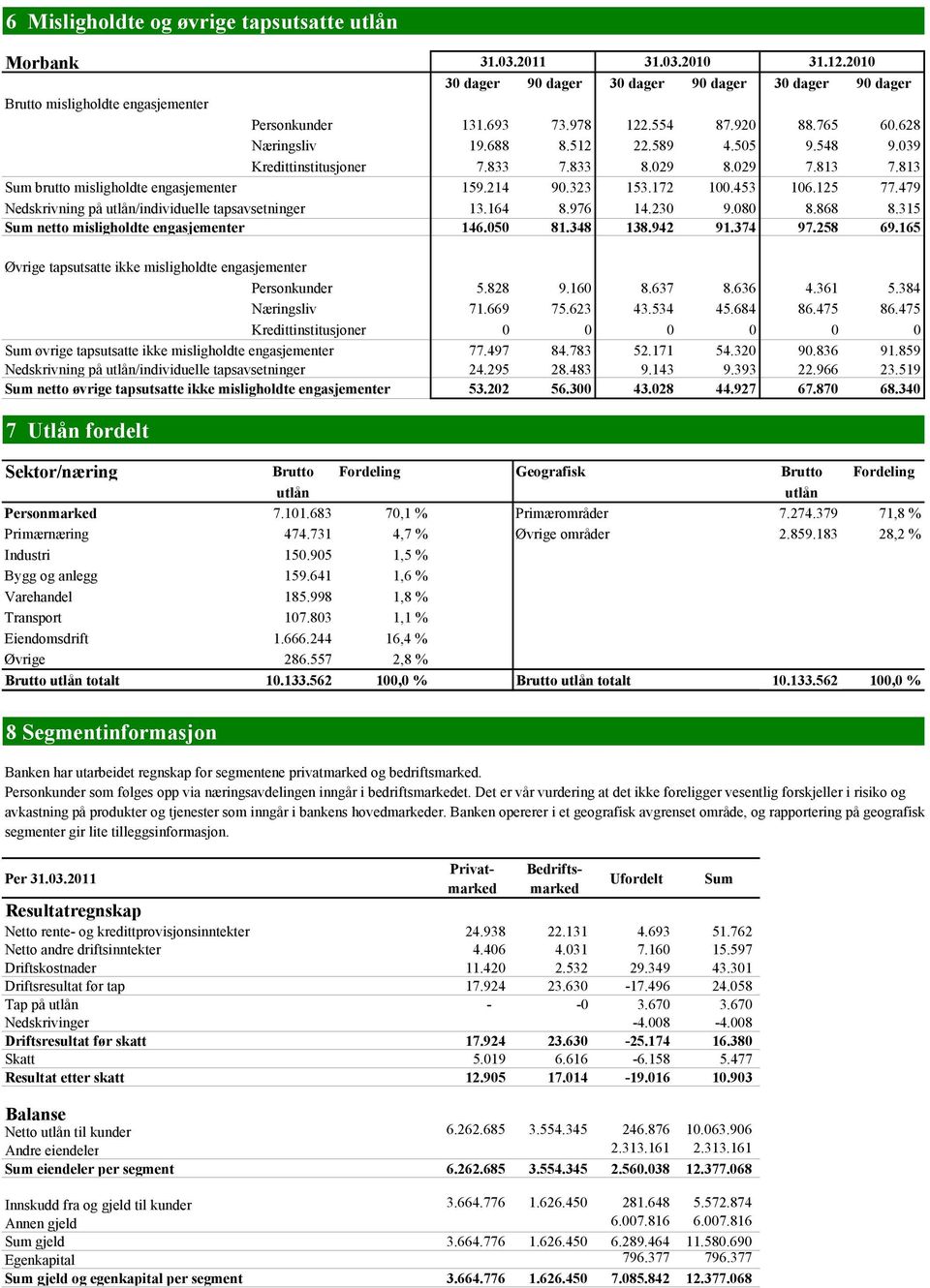 172 100.453 106.125 77.479 Nedskrivning på utlån/individuelle tapsavsetninger 13.164 8.976 14.230 9.080 8.868 8.315 Sum netto misligholdte engasjementer 146.050 81.348 138.942 91.374 97.258 69.