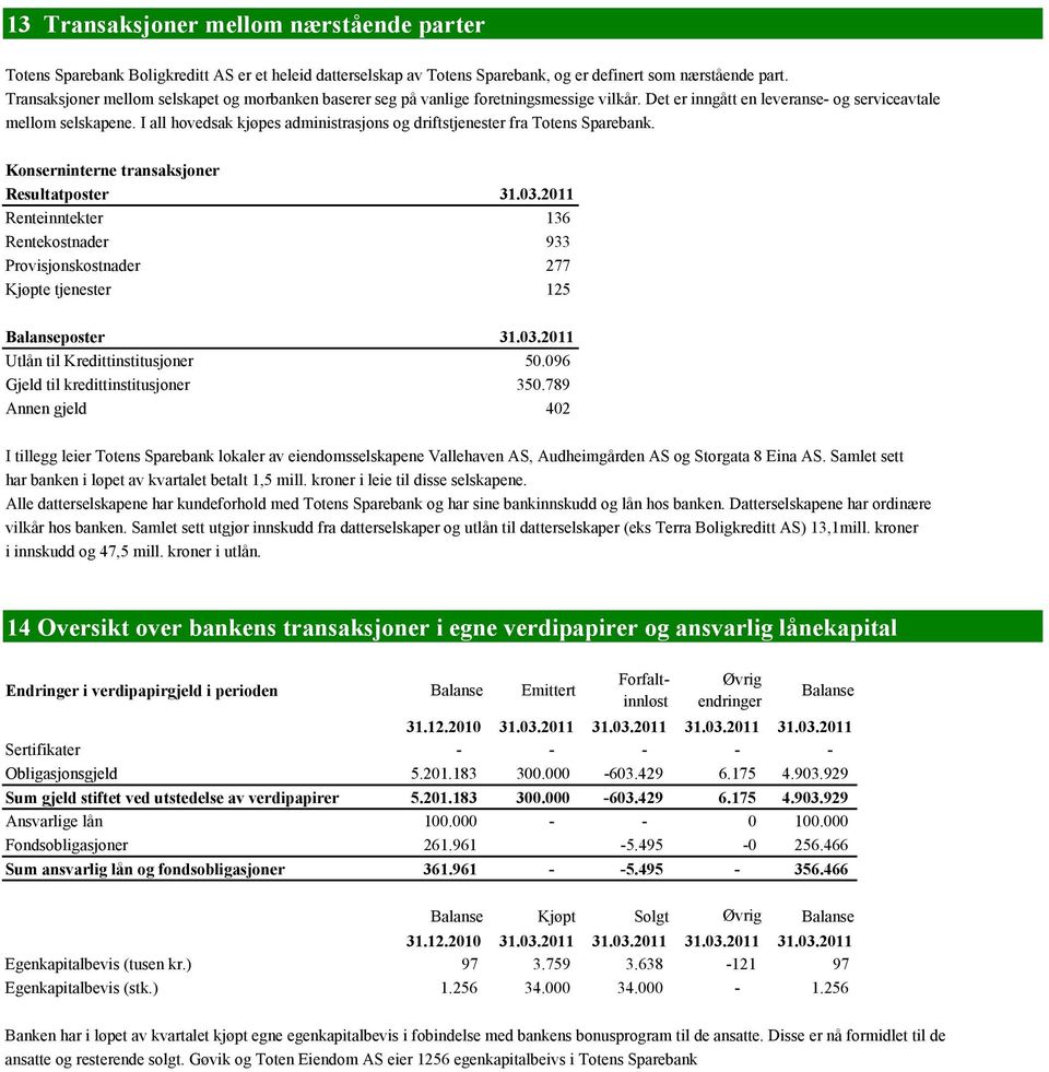 I all hovedsak kjøpes administrasjons og driftstjenester fra Totens Sparebank. Konserninterne transaksjoner Resultatposter 31.03.