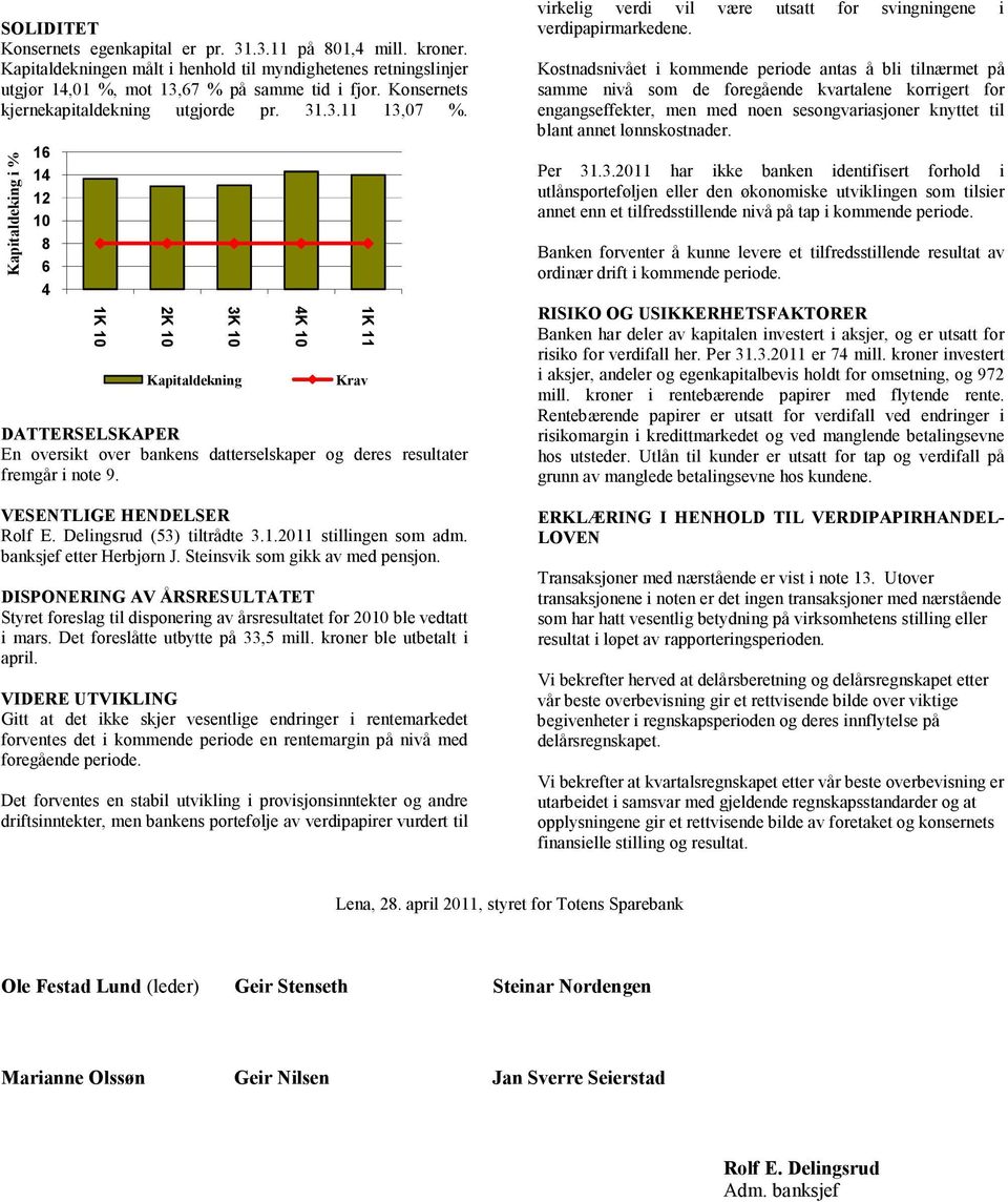 Kapitaldeking i % 16 14 12 10 8 6 4 1K 10 2K 10 3K 10 Kapitaldekning DATTERSELSKAPER En oversikt over bankens datterselskaper og deres resultater fremgår i note 9. VESENTLIGE HENDELSER Rolf E.