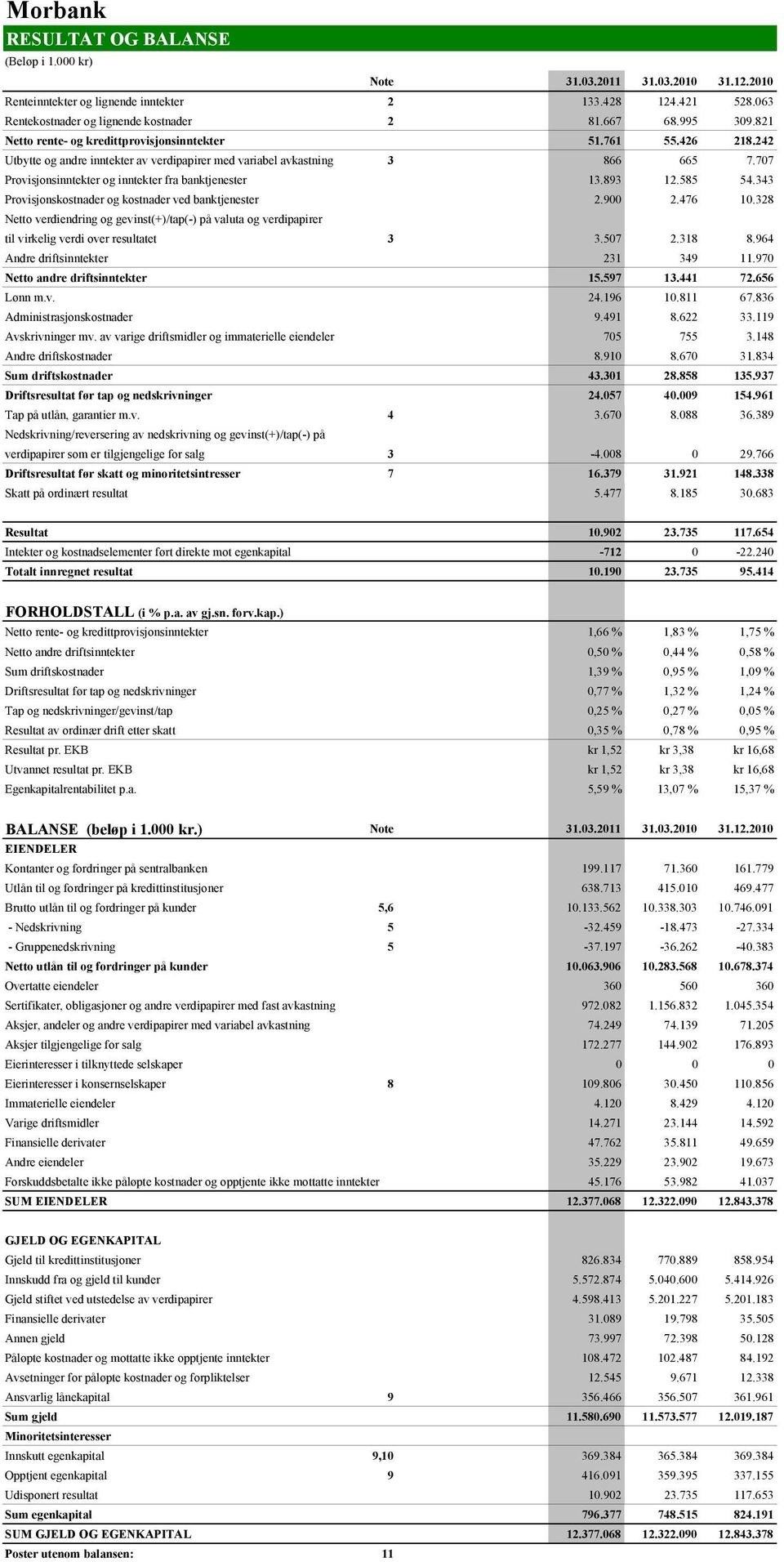 707 Provisjonsinntekter og inntekter fra banktjenester 13.893 12.585 54.343 Provisjonskostnader og kostnader ved banktjenester 2.900 2.476 10.