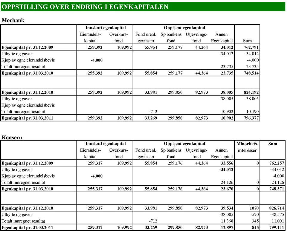 012 Kjøp av egne eierandelsbevis -4.000-4.000 Totalt innregnet resultat 23.735 23.735 Egenkapital pr. 31.03.2010 255.392 109.992 55.854 259.177 44.364 23.735 748.514 Egenkapital pr. 31.12.2010 259.