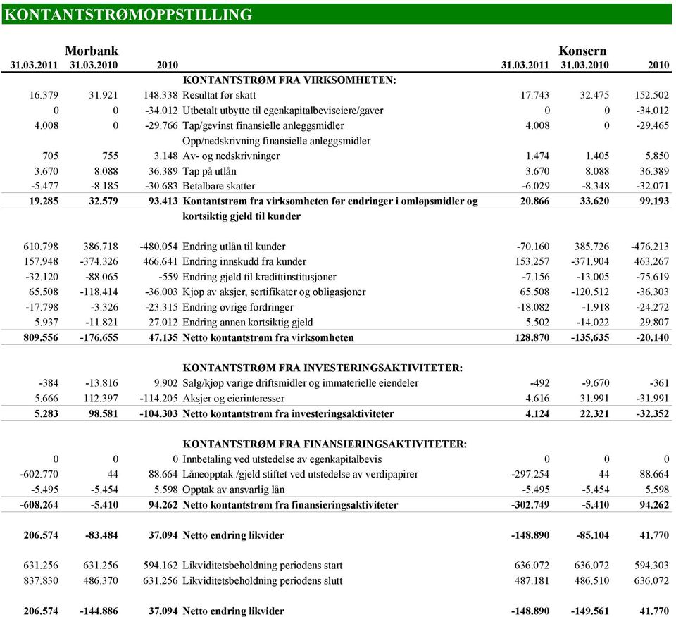 148 Av- og nedskrivninger 1.474 1.405 5.850 3.670 8.088 36.389 Tap på utlån 3.670 8.088 36.389-5.477-8.185-30.683 Betalbare skatter -6.029-8.348-32.071 19.285 32.579 93.