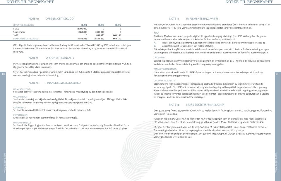 Skattefunn er ført som redusert lønnskostnad med 25 % og redusert annen driftskostnad med 75 %. Fra 2005 vil DiaGenic ASA rapportere etter International Reporting Standards (IFRS) fra IASB.