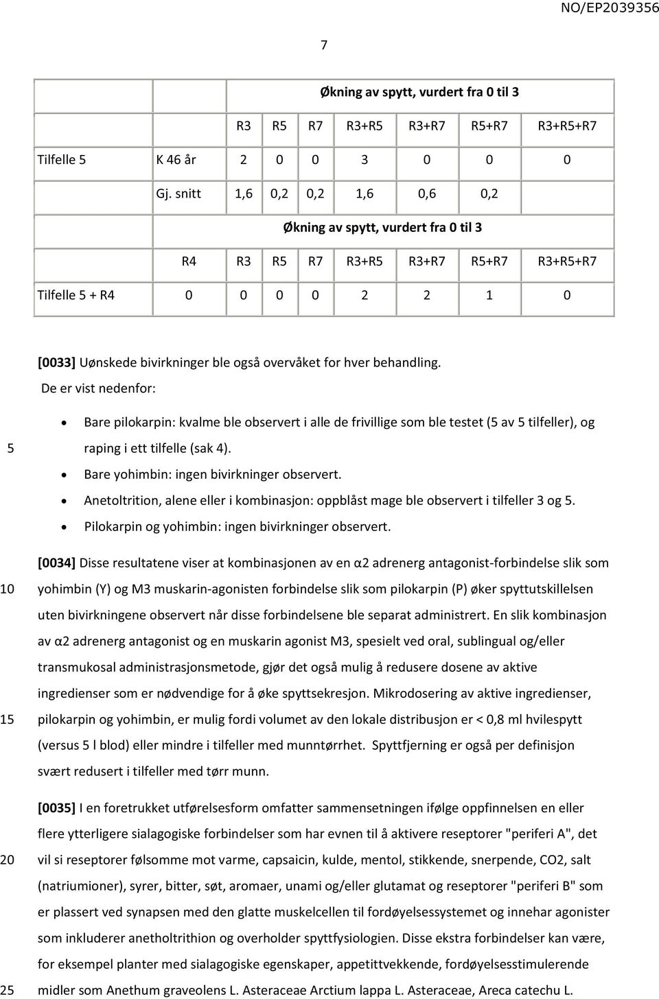 De er vist nedenfor: 1 Bare pilokarpin: kvalme ble observert i alle de frivillige som ble testet ( av tilfeller), og raping i ett tilfelle (sak 4). Bare yohimbin: ingen bivirkninger observert.