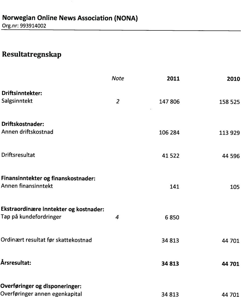 driftskostnad 106 284 113 929 Driftsresultat 41 522 44 596 Finansinntekter og finanskostnader: Annen finansinntekt 141 105