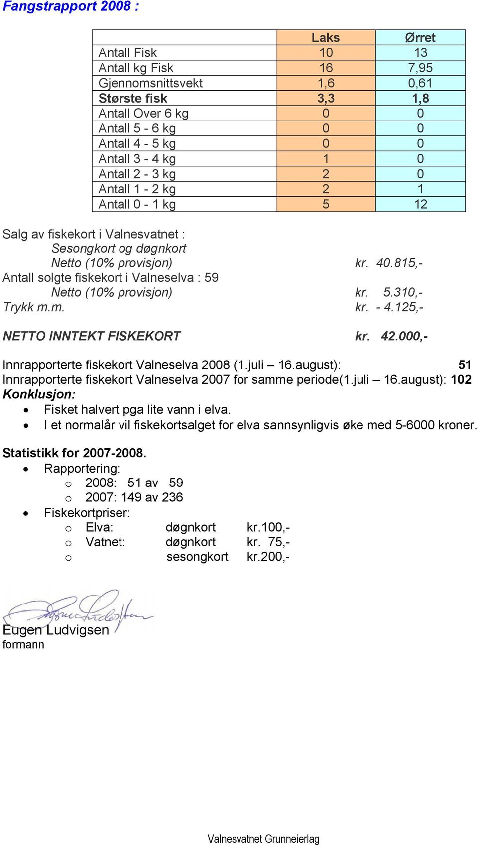 815,- Antall solgte fiskekort i Valneselva : 59 Netto (10% provisjon) kr. 5.310,- Trykk m.m. kr. - 4.125,- NETTO INNTEKT FISKEKORT kr. 42.000,- Innrapporterte fiskekort Valneselva 2008 (1.juli 16.
