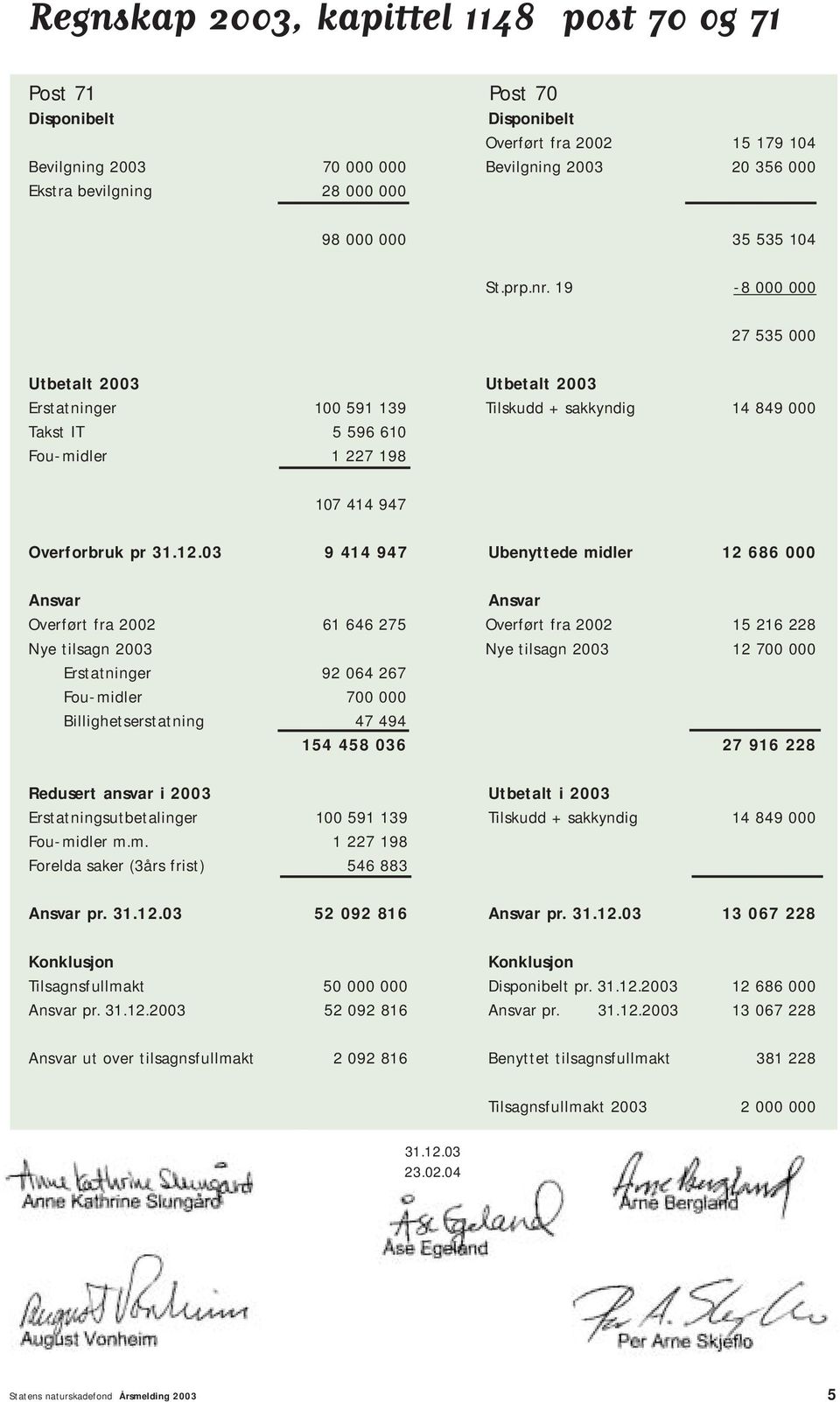 19-8 000 000 27 535 000 Utbetalt 2003 Utbetalt 2003 Erstatninger 100 591 139 Tilskudd + sakkyndig 14 849 000 Takst IT 5 596 610 Fou-midler 1 227 198 107 414 947 Overforbruk pr 31.12.