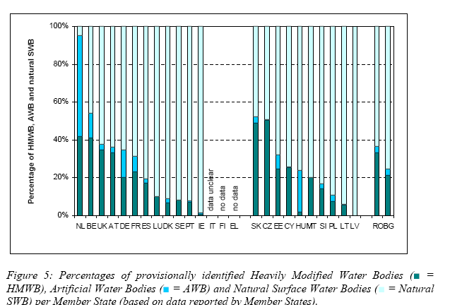 Figur 3: Prosentdel av kandidater til Sterkt Modifiserte Vannforekomster, kunstige vannforekomster og naturlig vannforekomster per medlemsstat.