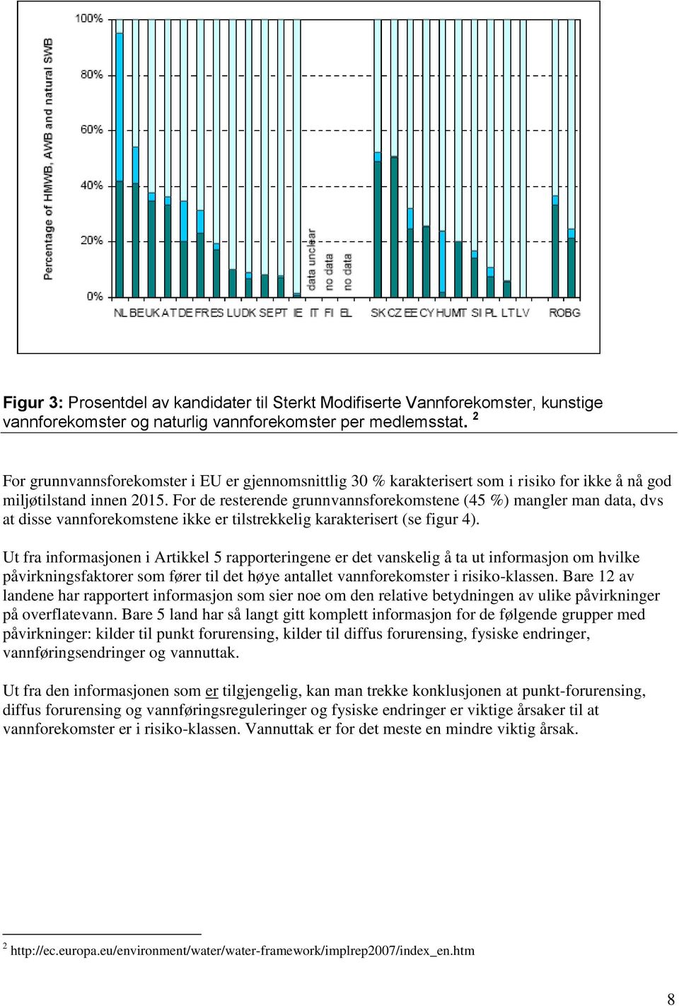 For de resterende grunnvannsforekomstene (45 %) mangler man data, dvs at disse vannforekomstene ikke er tilstrekkelig karakterisert (se figur 4).