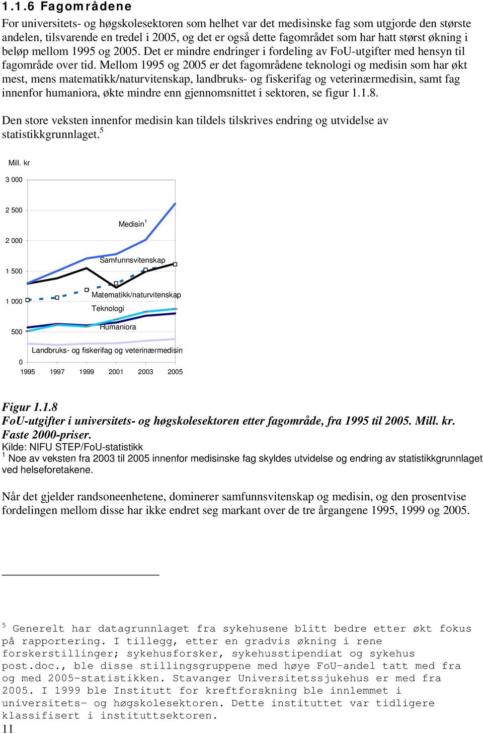 Mellom 1995 og 2005 er det fagområdene teknologi og medisin som har økt mest, mens matematikk/naturvitenskap, landbruks- og fiskerifag og veterinærmedisin, samt fag innenfor humaniora, økte mindre