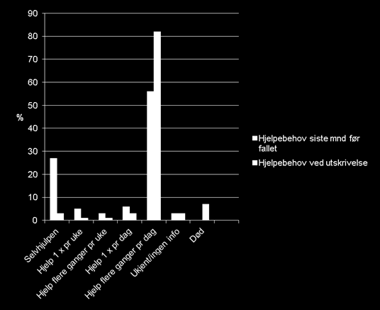 Hjelpebehov: Selvhjulpen: Inn - 27 % Ut - 3 % Hjelpe flere ganger daglig: Inn - 56 % Ut - 82